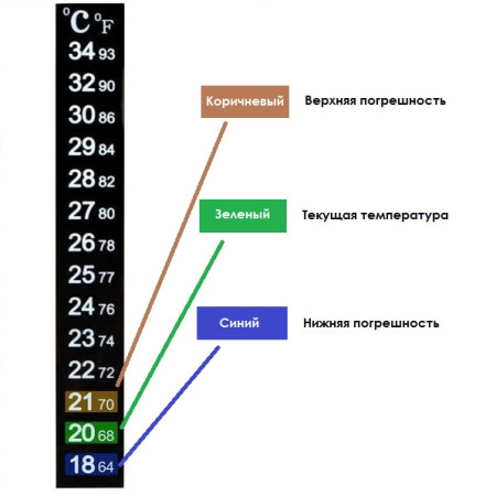 Термометр ЖК самоклеющийся для контроля процесса брожения в Брянске