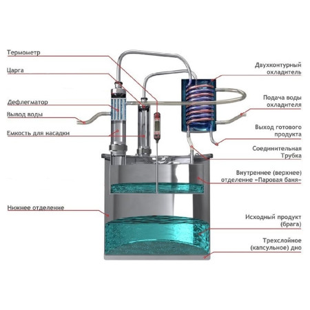 Double distillation apparatus 30/350/t with CLAMP 1,5 inches for heating element в Брянске